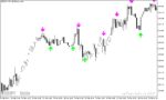 خرید و دانلود دانلود بهترین اندیکاتور برای اسکالپ در متاتریدر5 با نام stochastic cross alert sig overlay