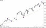 خرید و دانلود دانلود بهترین اندیکاتور برای نوسان گیری کوتاه مدت برای متاتریدر4 با نام Swing Point Highs and Lows