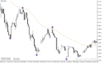 خرید و دانلود دانلود بهترین اندیکاتور برای نوسان گیری کوتاه مدت برای متاتریدر4 با نام Swing Point Highs and Lows