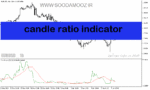 خرید و دانلود دانلود بهترین اندیکاتور برای نوسان گیری ارزدیجیتال مخصوص متاتریدر5 با نام candle ratio indicator