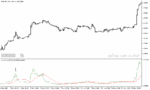 خرید و دانلود دانلود بهترین اندیکاتور برای نوسان گیری ارزدیجیتال مخصوص متاتریدر5 با نام candle ratio indicator