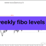 خرید و دانلود دانلود بهترین اندیکاتور فیبوناچی برای متاتریدر5 با نام weekly fibo levels