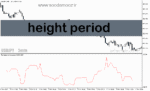 خرید و دانلود دانلود بهترین اندیکاتور برای نوسان گیری فیوچرز در متاتریدر5 با نام height period
