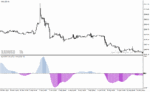 خرید و دانلود دانلود بهترین اندیکاتور مکدی برای متاتریدر4 با نام ssa of wpr macd indicator
