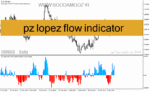 خرید و دانلود دانلود بهترین اندیکاتور برای نوسان گیری مخصوص متاتریدر4 با نام pz lopez flow indicator