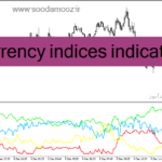 خرید و دانلود دانلود بهترین اندیکاتور برای فارکس مخصوص متاتریدر4 با نام currency indices indicator