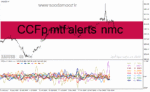 خرید و دانلود دانلود بهترین اندیکاتور برای ترید طلا در فارکس مخصوص متاتریدر4 با نام CCFp mtf alerts nmc