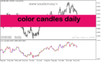 خرید و دانلود دانلود بهترین اندیکاتور برای ترید روزانه مخصوص متاتریدر5 با نام color candles daily