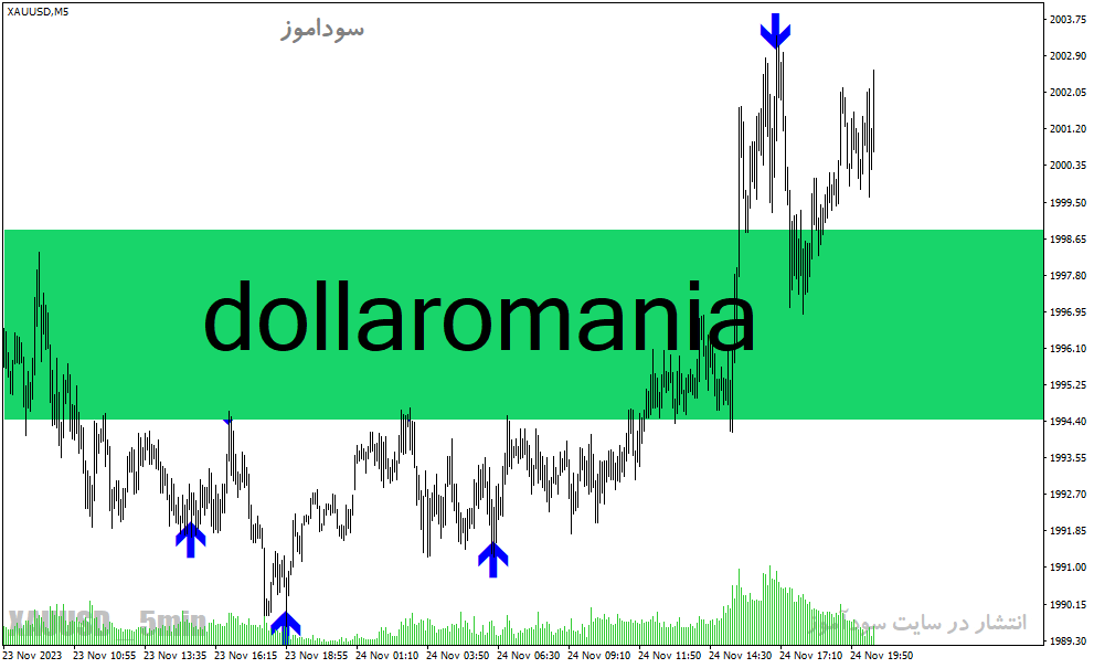 خرید و دانلود دانلود بهترین اندیکاتور برای نوسان گیری طلا مخصوص متاتریدر4 با نام Dollaromania_68e2394b45f26.gif خرید و دانلود دانلود بهترین اندیکاتور برای نوسان گیری طلا مخصوص متاتریدر4 با نام Dollaromania
