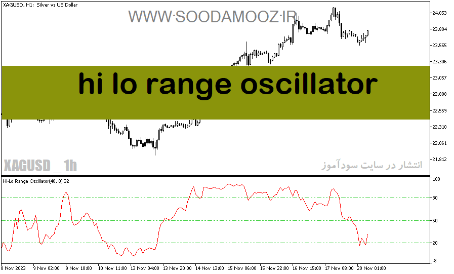 خرید و دانلود دانلود بهترین اندیکاتور جهت نوسان گیری برای متاتریدر5 با نام hi lo range oscillator_68e23f58ec730.png خرید و دانلود دانلود بهترین اندیکاتور جهت نوسان گیری برای متاتریدر5 با نام hi lo range oscillator