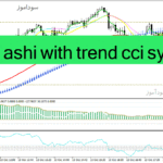 خرید و دانلود دانلود بهترین اندیکاتور اسکالپینگ برای متاتریدر4 با نام heiken ashi with trend cci system