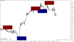 خرید و دانلود دانلود بهترین اندیکاتور اردر بلاک برای متاتریدر4 با نام order block breaker indicator