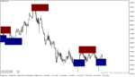 خرید و دانلود دانلود بهترین اندیکاتور اردر بلاک برای متاتریدر4 با نام order block breaker indicator