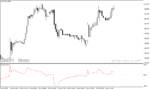 خرید و دانلود دانلود بهترین اندیکاتور مومنتوم برای متاتریدر4 با نام Linear Momentum Indicator