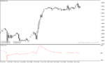 خرید و دانلود دانلود بهترین اندیکاتور مومنتوم برای متاتریدر4 با نام Linear Momentum Indicator