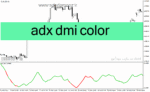 خرید و دانلود دانلود نماگر فنی adx برای متاتریدر4 با نام adx dmi color