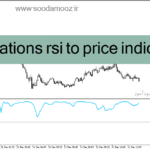 خرید و دانلود دانلود نماگر فنی rsi برای متاتریدر4 با نام correlations rsi to price indicator