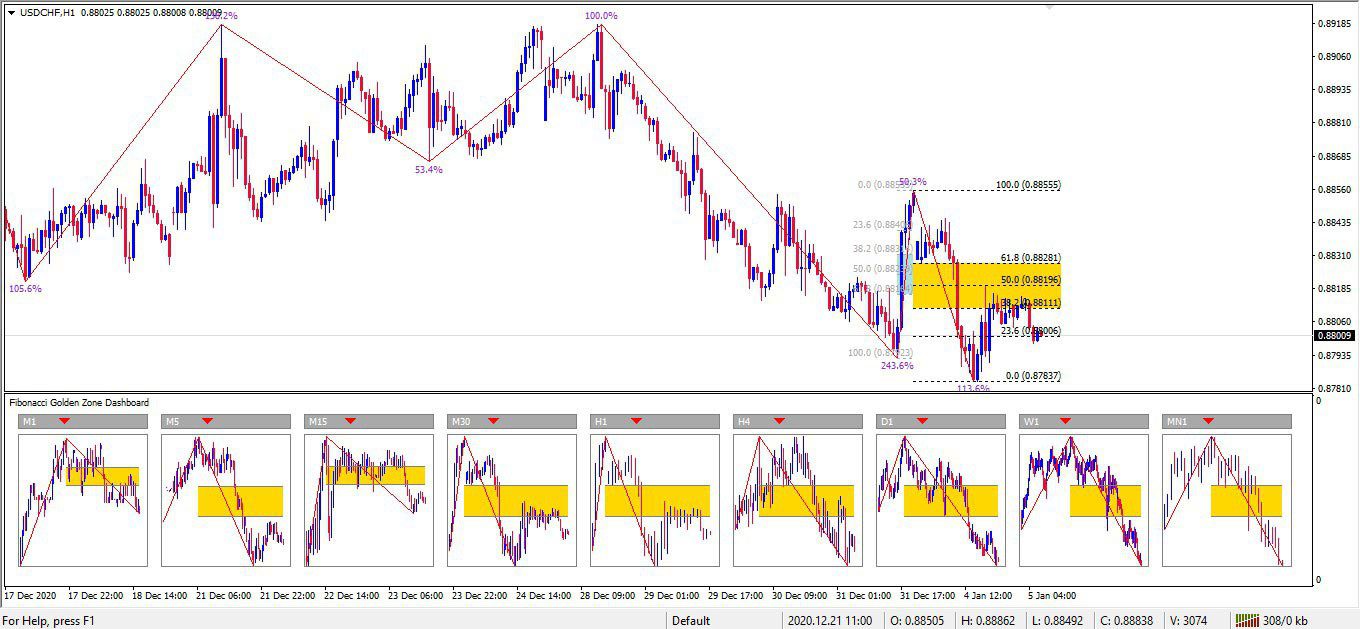 رسم خطوط طلایی فیبوناچی با اندیکاتور Fibonacci Golden Zone