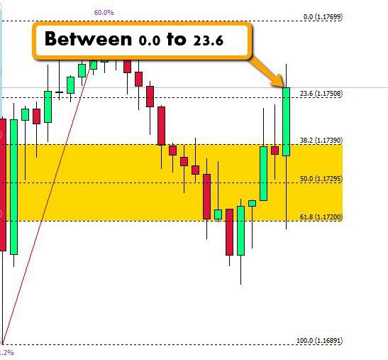 رسم خطوط طلایی فیبوناچی با اندیکاتور Fibonacci Golden Zone