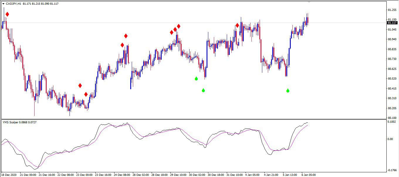 اندیکاتور سیگنال دهی yms sclaper