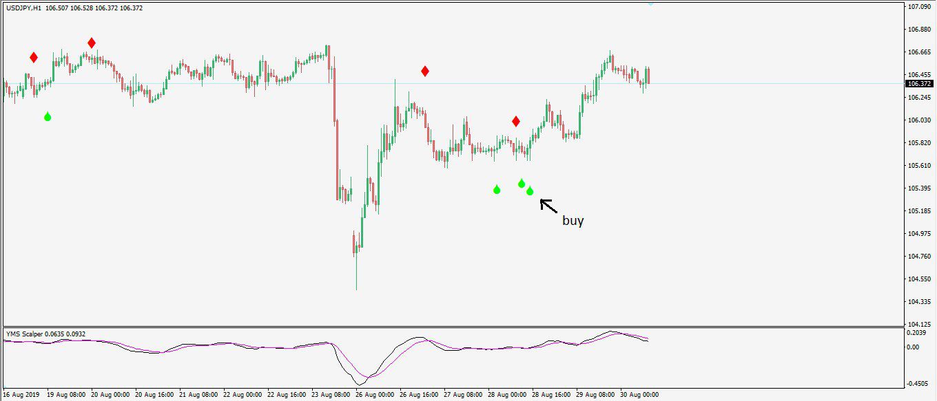 نحوه معامله اندیکاتور سیگنال دهی yms sclaper