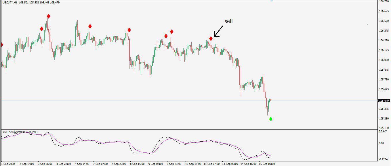 نحوه معامله اندیکاتور سیگنال دهی yms sclaper