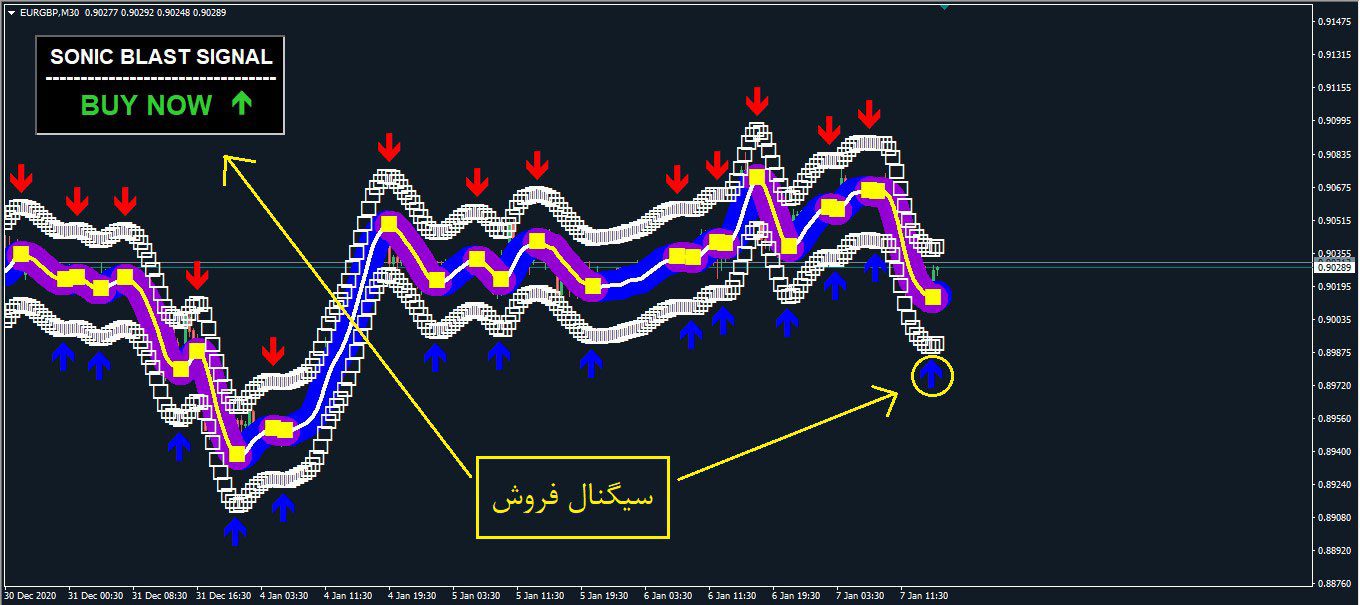 سیستم معاملاتی Sonic Blast برای متاتریدر 4