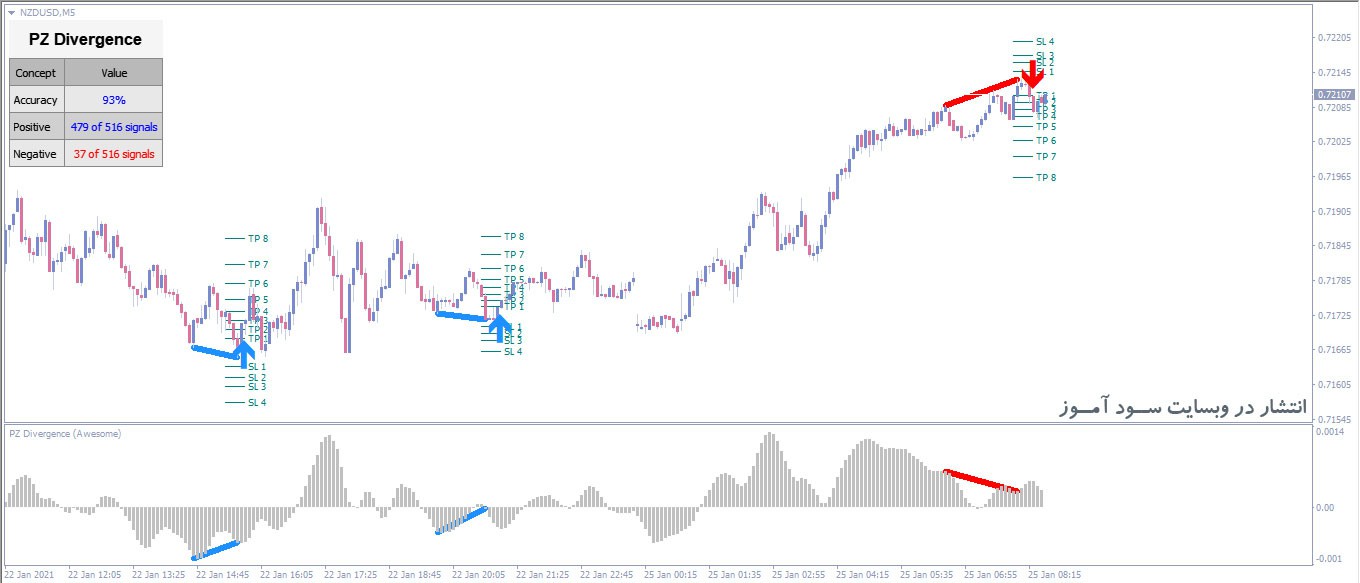 PZ Divergence اندیکاتور