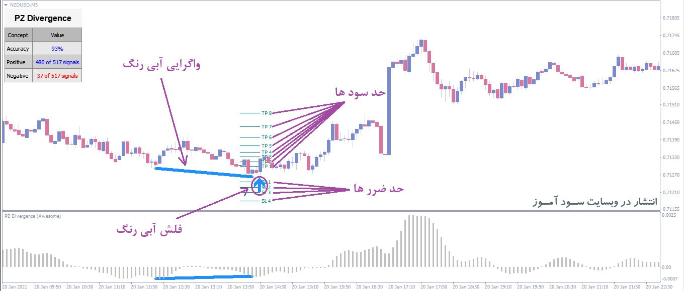 PZ Divergence اندیکاتور