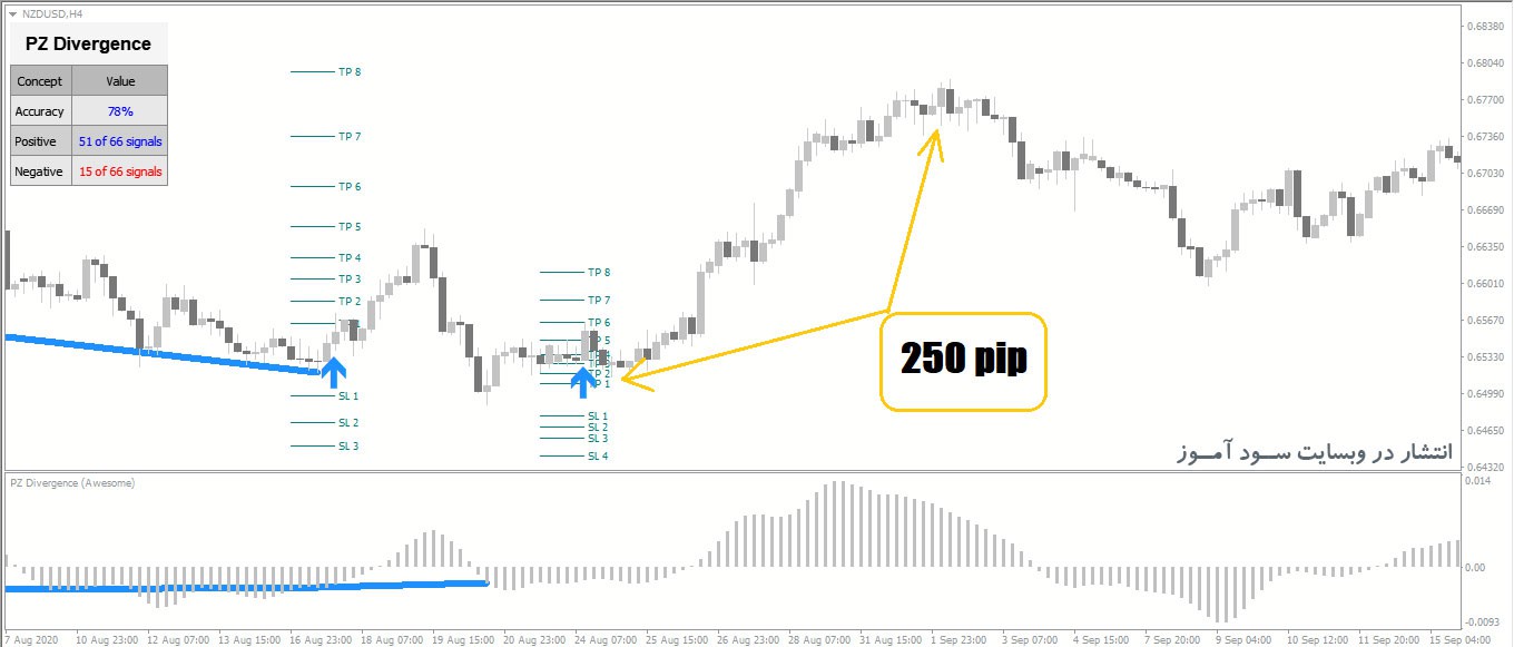 PZ Divergence اندیکاتور