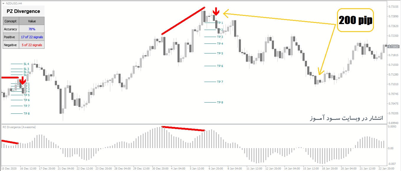PZ Divergenceاندیکاتور