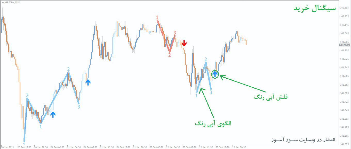 PZ 123Pattern اندیکاتور