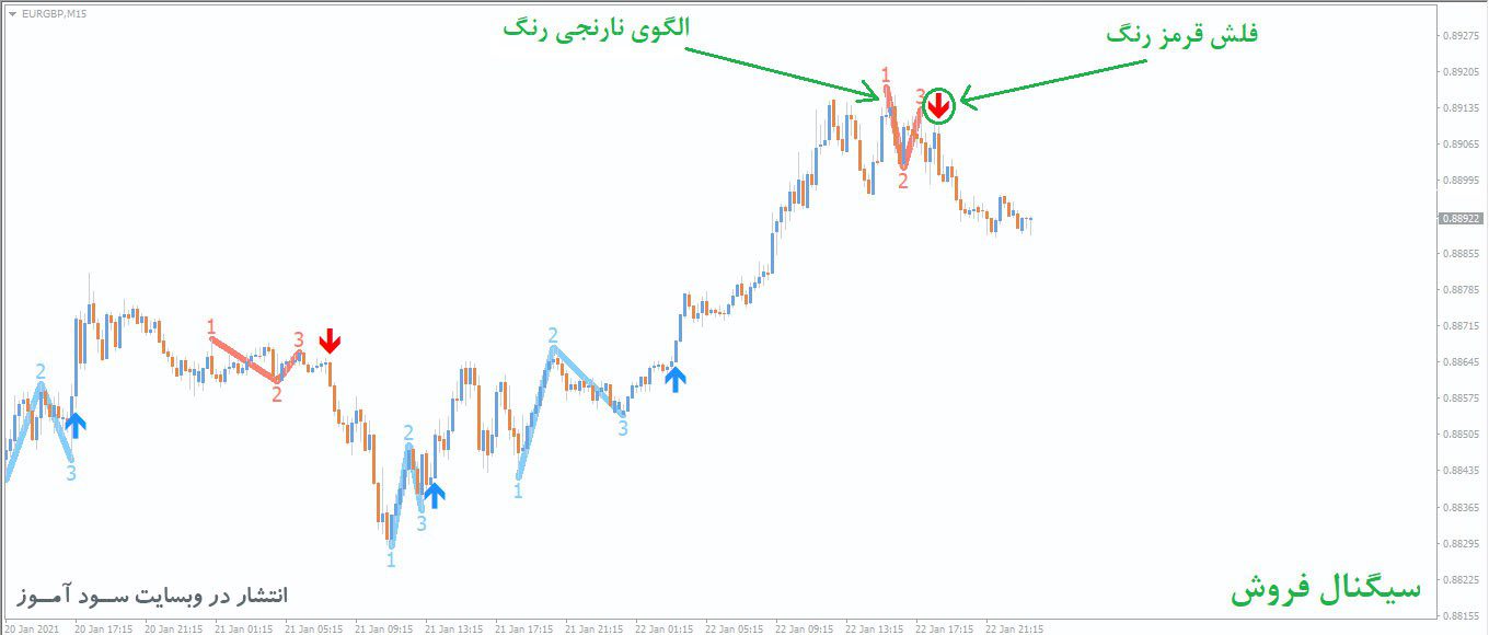 PZ 123Pattern اندیکاتور