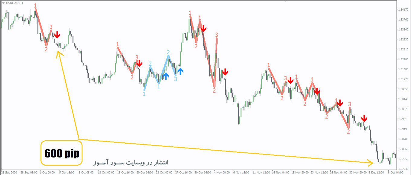 PZ 123Pattern اندیکاتور