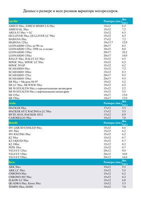 خرید و دانلود نسخه کامل کتاب Ролики варіатора скутерів