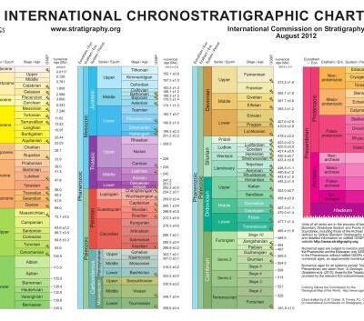 خرید و دانلود نسخه کامل کتاب ICS International Chronostratigraphic Chart 2012