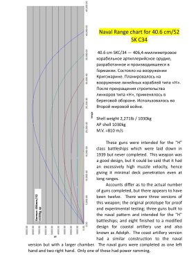 خرید و دانلود نسخه کامل کتاب Naval range charts for 40.6 cm/52 SK C34 (Germany)