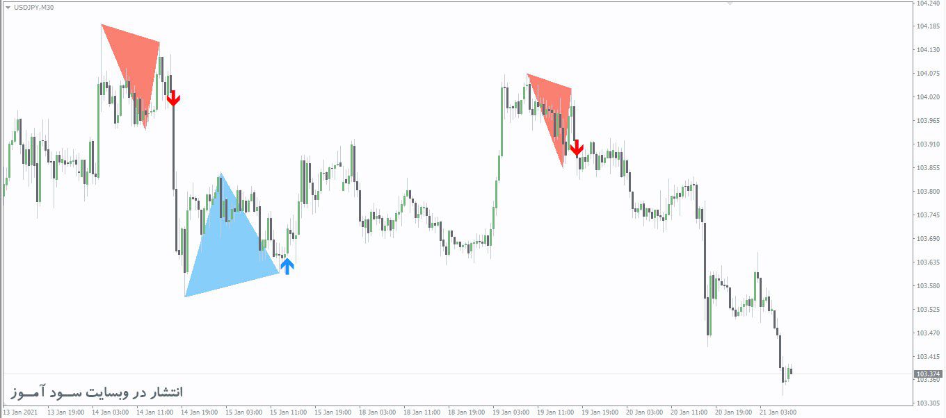 اندیکاتور PZ DoubleTopBottom