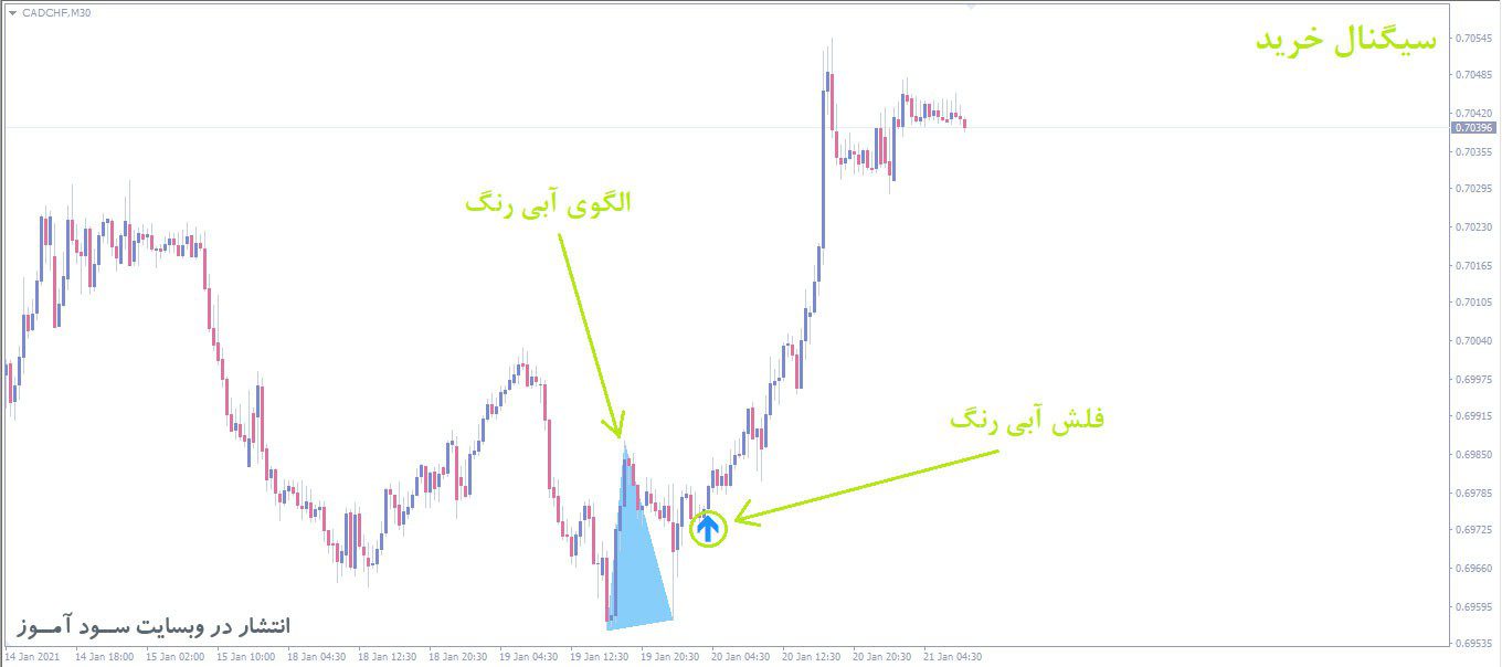 اندیکاتور PZ DoubleTopBottom
