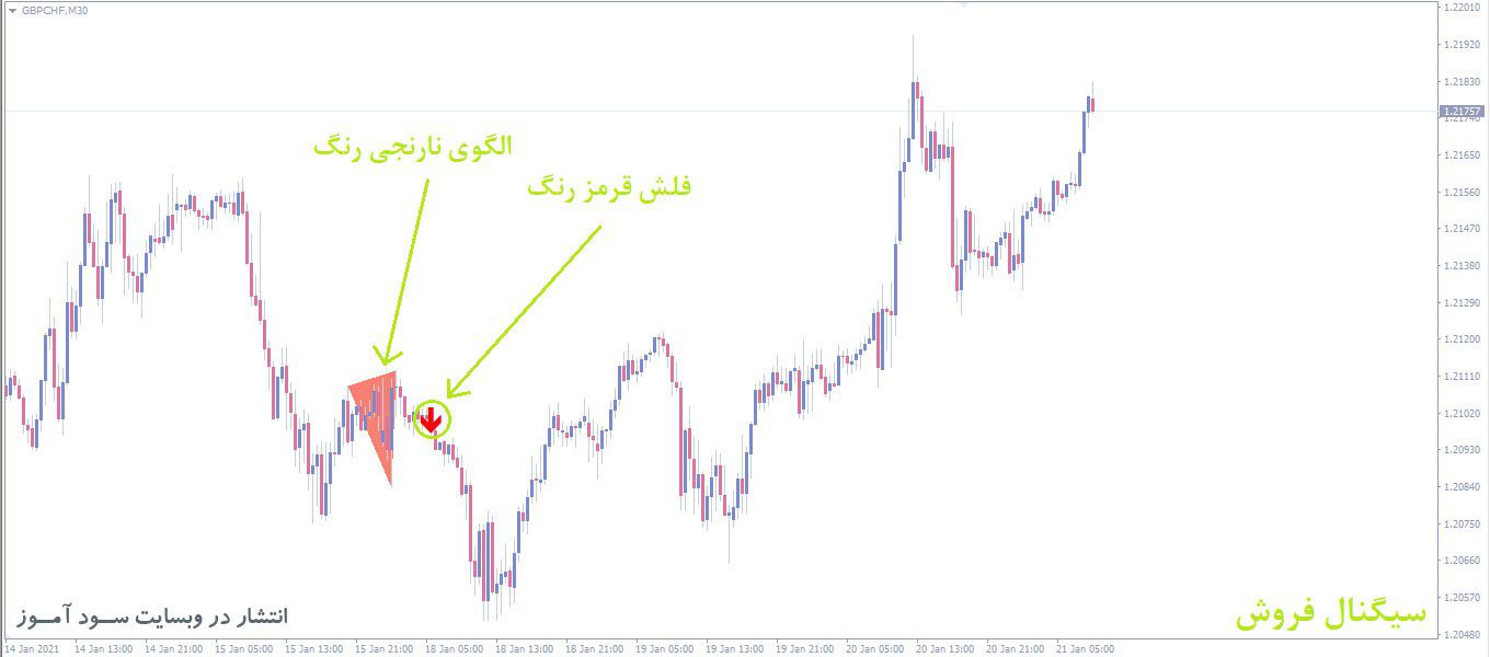 اندیکاتور PZ DoubleTopBottom