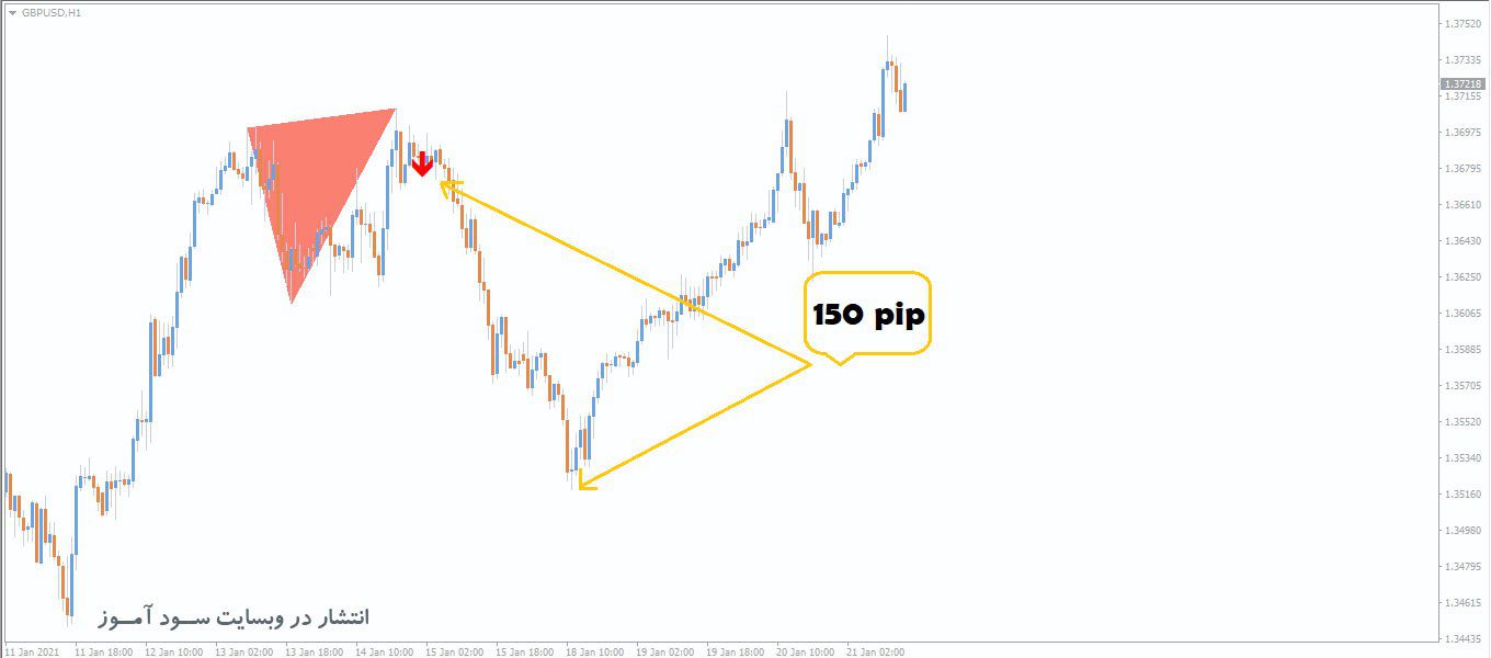 اندیکاتور PZ DoubleTopBottom